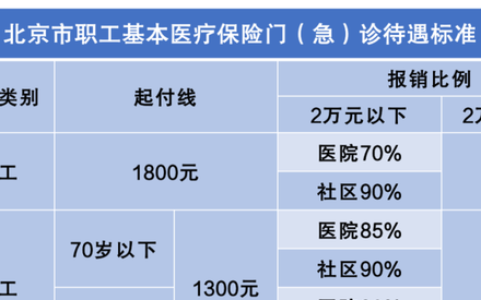 速看医保报销费用是怎么计算的(新农合医保报销比例怎么计算)