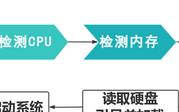 电脑启动自检步骤故障排除,如何开启电脑故障自检