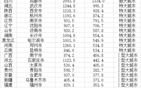 最新27个省会城市等级划分,南京gdp2021全年对比杭州