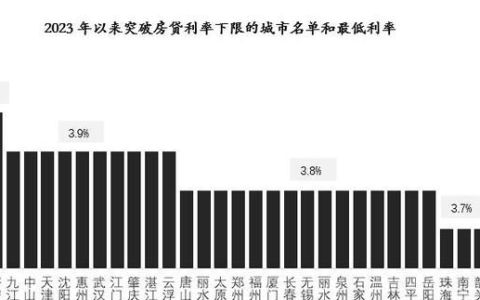 23城首套房贷利率有望下探到3.8%