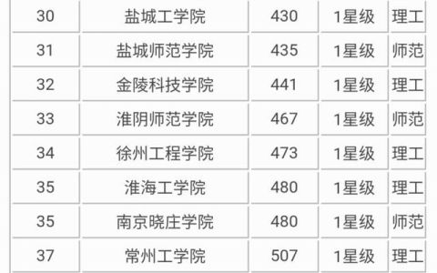 江苏的二本大学排名及分数线