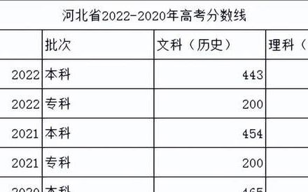 河北省2022年美术生本科分数线