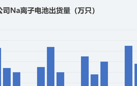 ppt图表你应该掌握的三种类型