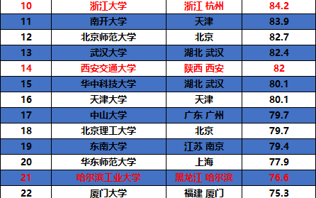 考陕西985高校最低要多少分