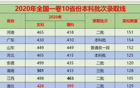 全国1卷各省本科线