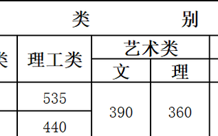 云南省2020年高考录取分数线是多少