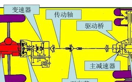 汽车传动系的分类