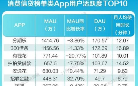 金融行业App内容生态报告⑥：消费信贷类App分化加剧：分期乐、360借条月活人数达千万，安逸花、招联金融等持牌消金抢占线上流量