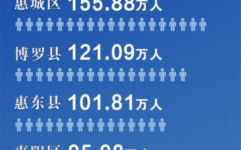 惠州常住人口突破600万