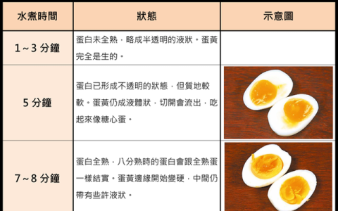 水煮鸡蛋几分会熟 5分钟煮出来是糖心蛋嘛