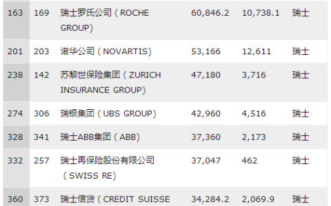 瑞士在华世界500强企业名单