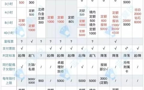 各银行顶级信用卡权益对比(信用卡干货知识)