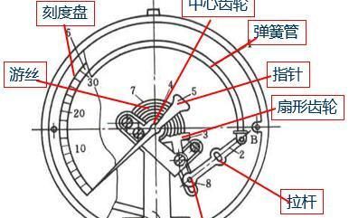 压力表的结构原理及量程选择(au 型压力表的量程怎么看)