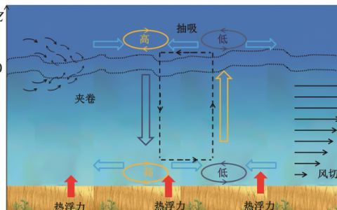 大气分层结构图(大气分层意味着什么)