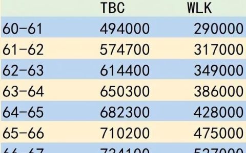 魔兽世界怀旧服前夕升级经验,wlk升级1-70每级需要多少经验