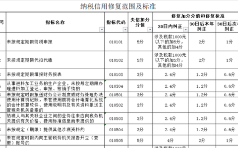 纳税人信用等级降了怎么办,纳税信用评级怎么调整