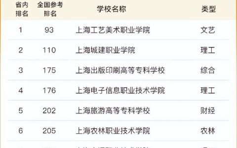 2023软科中国高职院校排名,2023软科上海市大学排名