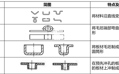 汽车冲压模具设计与成形工艺分享