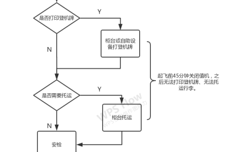 一般提前几个小时办理值机业务,一般需要提前多久到机场值机