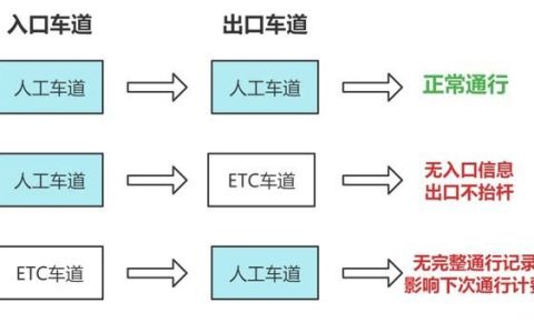 高速公路免费通行怎么计算