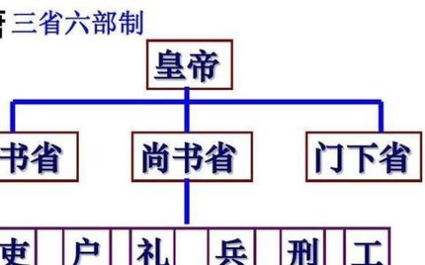 六部尚书的职责分别是什么,六部尚书是几品官