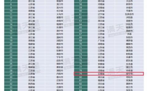 云南省安宁市2020百强县排名