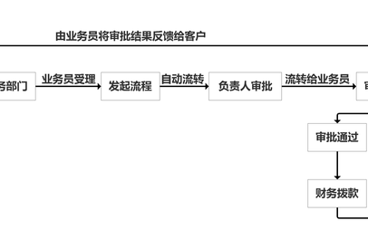 seatable业务流程