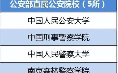 警察院校公安局类专业都有哪些