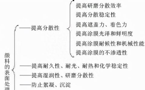 无机颜料表面处理机理与作用