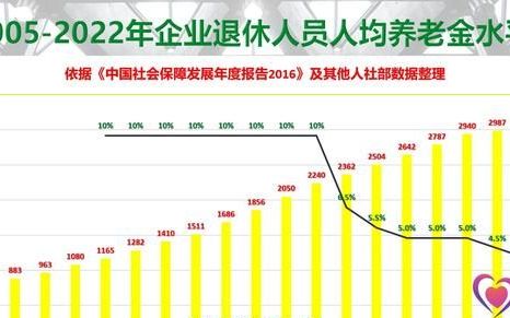 社保80%和60%的退休区别大吗