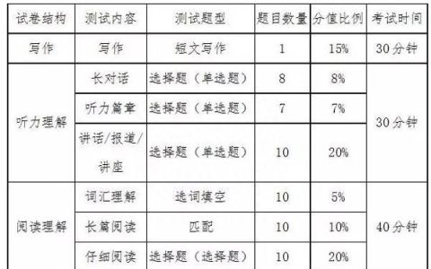 英语六级总分是多少六级题型分布