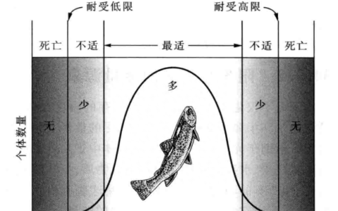 普通生物学第三版知识点总结