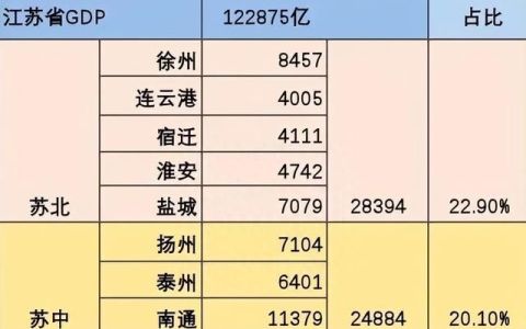 江苏各地区gdp排名(江苏常州2017年gdp多少)