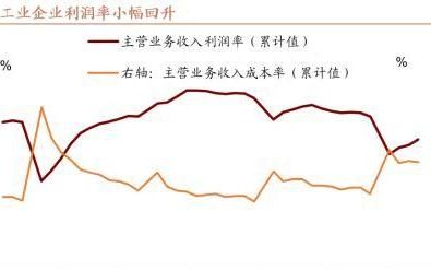 招商宏观分析5月工业企业利润：工业企业利润增速爬坡回升趋势较为确定，但反弹速度大概率较为缓慢