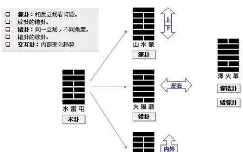 易经的正卦,综卦,互卦,错卦,变卦详解