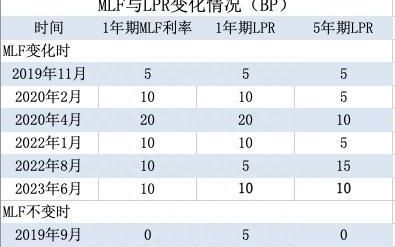 首套房贷利率连降