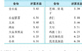 从什么方面评价蛋白质的营养价值