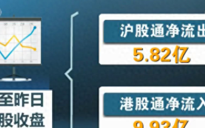 沪股通连续19个交易日净流出,沪股通净流入24.56亿深股