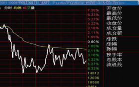 老股民炒股十五年总结心得：股票一旦出现“钓鱼线”形态，建议撤离，后市行情即将反转向下！